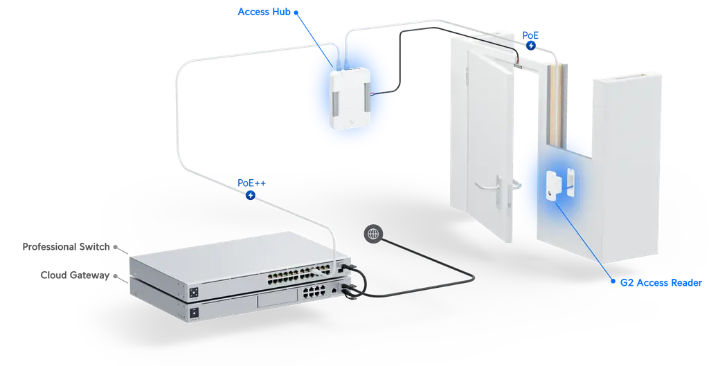 Ubiquiti | Ubiquiti UniFi Access Gen 2 Starter Kit  - UniFi Dream Machine Pro required | UA-G2-SK - Image 2