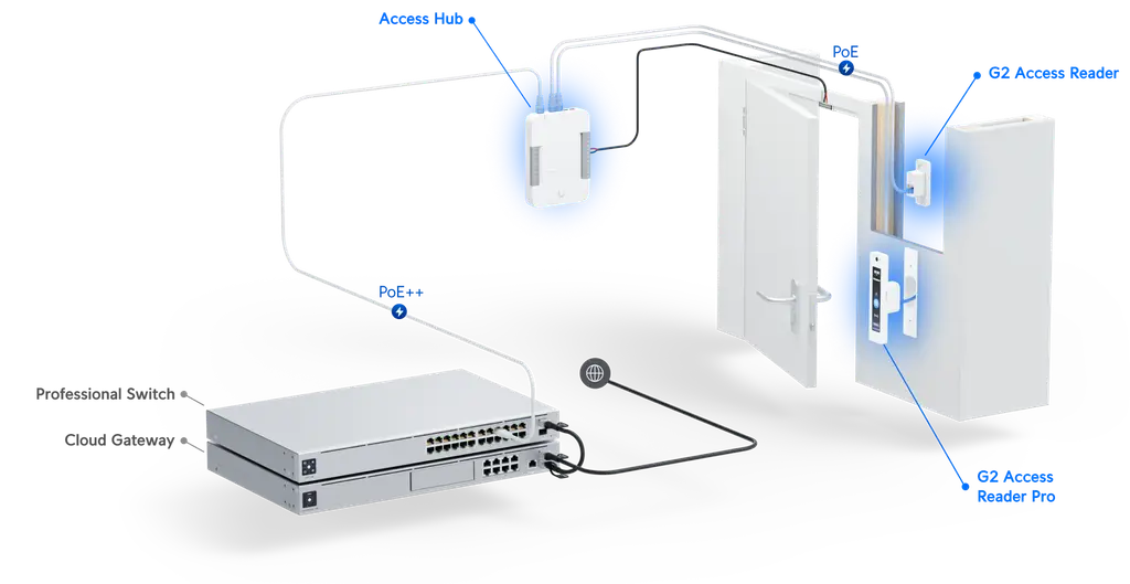 Ubiquiti | Ubiquiti UniFi Access Gen 2 Pro Starter Kit - Comprehensive UniFi Access Starter Kit - UniFi Dream Machine Pro required | UA-G2-SK-Pro - Image 2