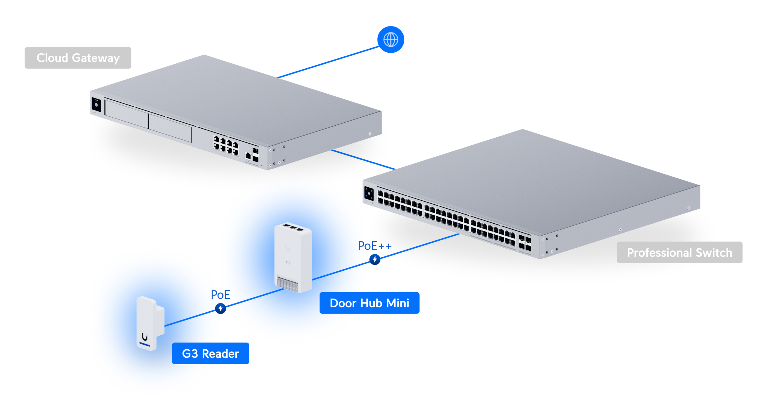 Ubiquiti | Ubiquiti G3 Starter Kit, 2Yr Warr, For UniFi Access, Designed To Manage Single Door With One Reader,Spports Seamless Setup Apple Touch Pass | UA-G3-SK - Image 3
