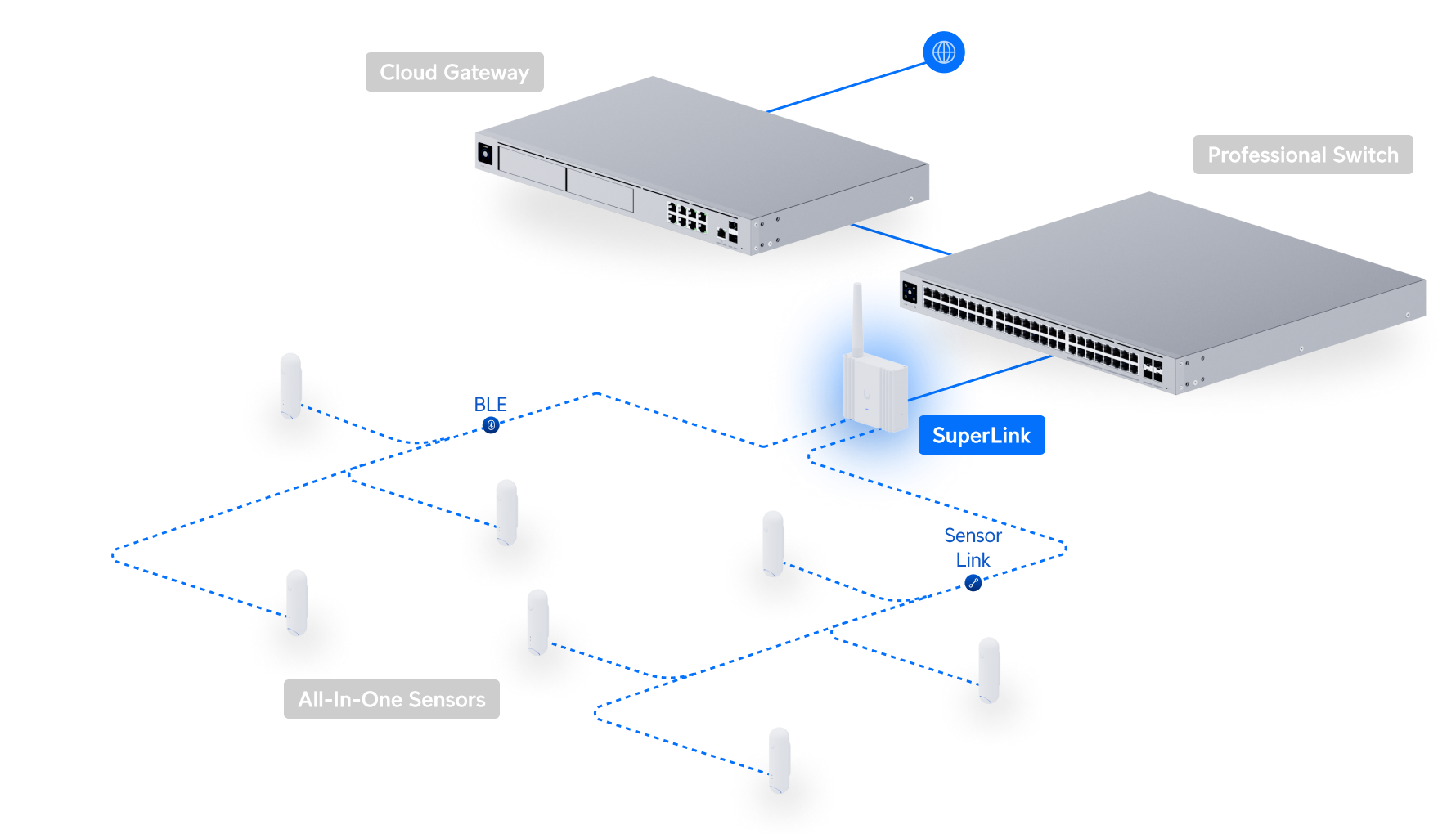 Ubiquiti | Ubiquiti SuperLink, Proprietary Super Long-range,Low-latency Wireless Gateway For UniFi Protect Sensors, Powered By PoE /USB Type-C | UP-SuperLink - Image 4