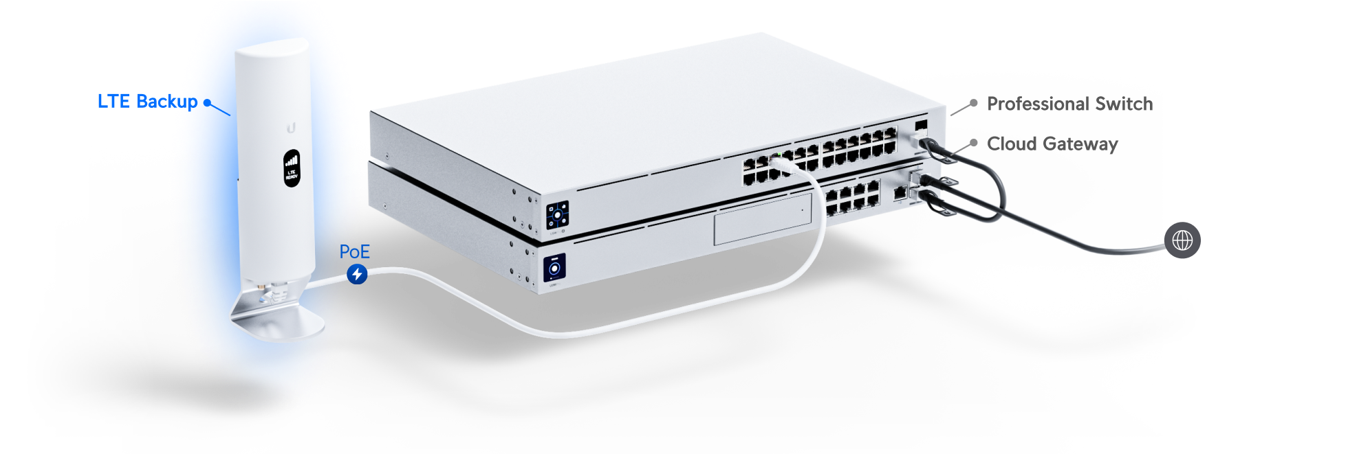 Ubiquiti | Ubiquiti LTE Pro, Seamless Internet Failover For UniFi Gateways, PoE+, Passive PoE 48V,128 MB DDR2, Bring Your Own SIM for LTE data, | U-LTE-Backup Pro - Image 2