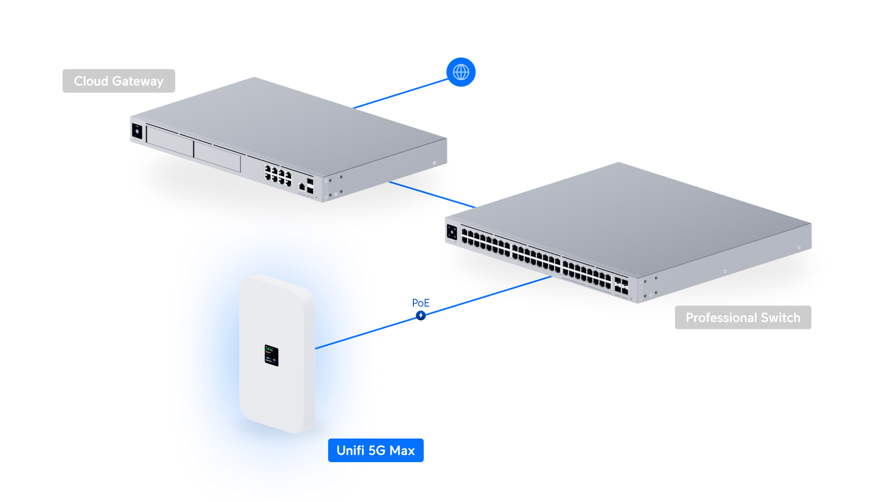 Ubiquiti | Ubiquiti UniFi 5G Max, A High-Performance 5G (3.4 GBps) Modem, Unifi Deployment. Adopt Through UniFi PoE Port, Delivers Automatic Setup, dual SIM/eSIM | U5G-Max - Image 3