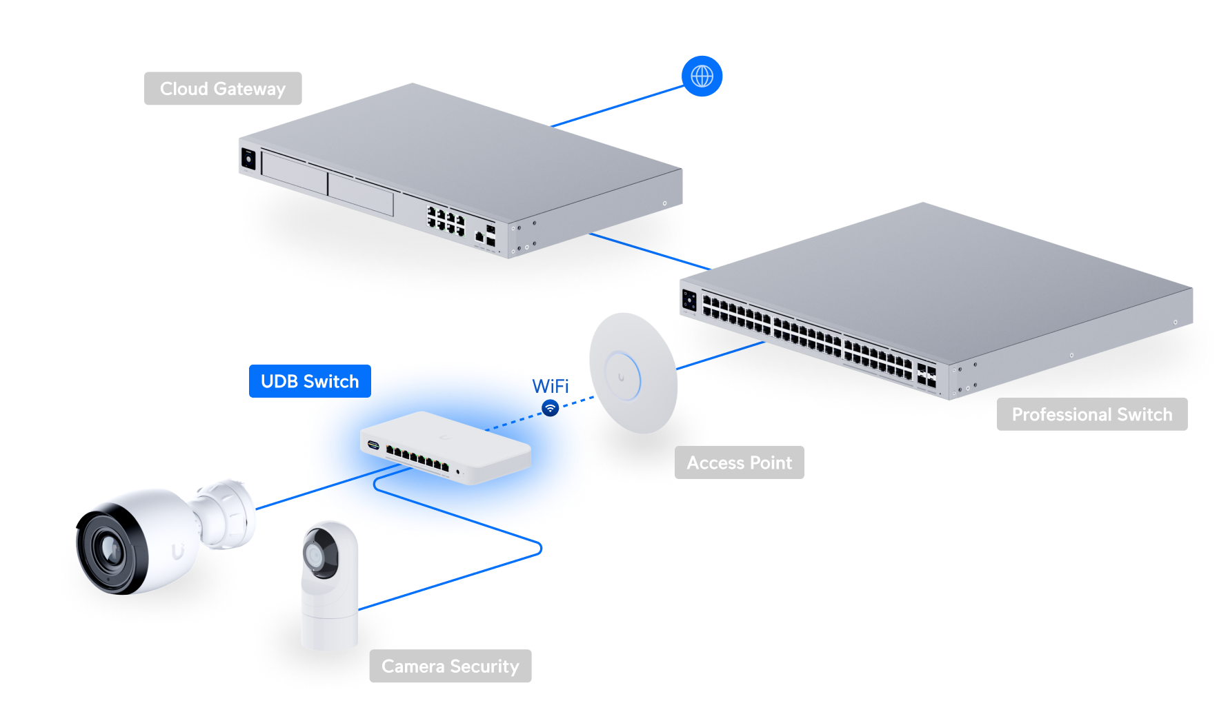 Ubiquiti | Ubiquiti Device Bridge Switch, Compact PoE+ Switch* (1) 10 GbE Port, (7) 2.5 GbE Ports, 6 GHz, WiFi 7 Integration, Seamless, High-Capacity,UniFi WiFi. | UDB-Switch - Image 3